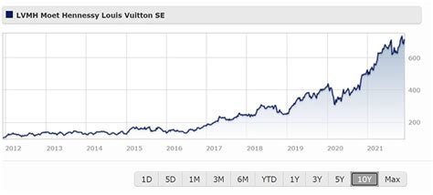 lvmh shares